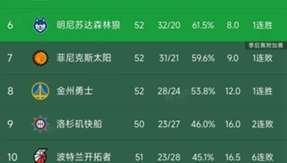 北京pk10计划-随着湖人4分险胜，勇士逆转太阳，西部最新排名出炉！火箭第4
